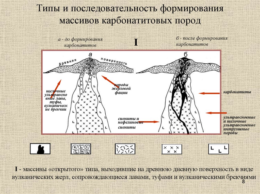 После формирования. Карбонатитовые месторождения. Карбонатитовый массив.