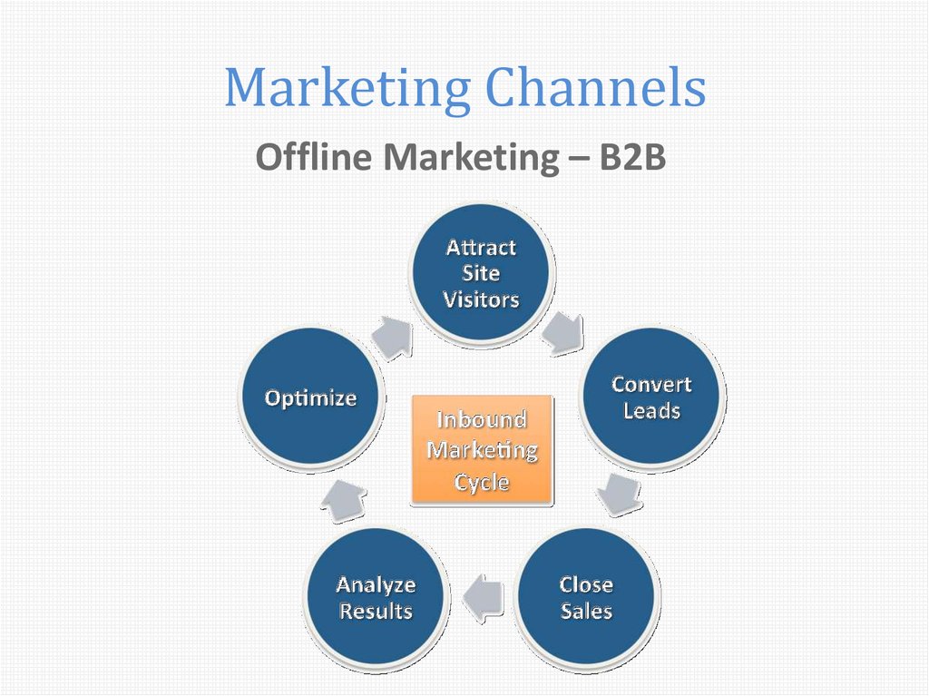 B marketing. Офлайн маркетинг. Marketing Strategy b2b. B2b channel marketing. Халқаро маркетинг.