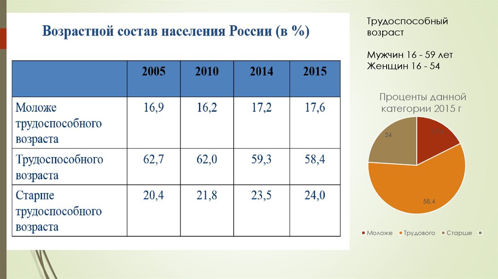 Население россии старше трудоспособного возраста