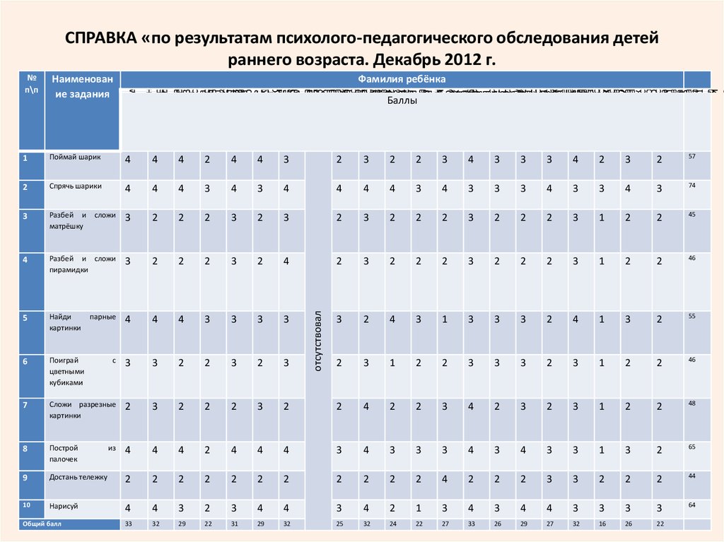 Результаты обследования ребенка