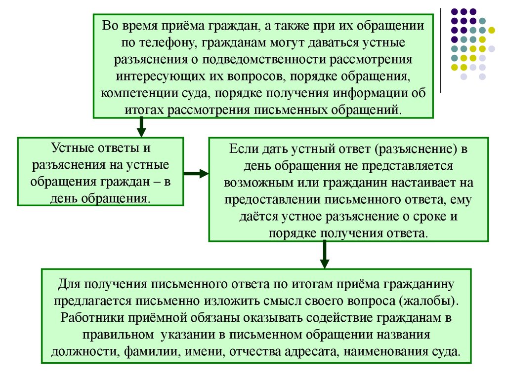 Порядок обращения