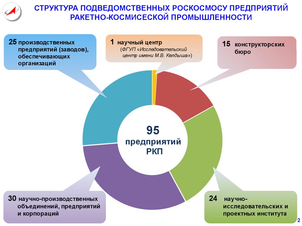 Структура роскосмоса схема