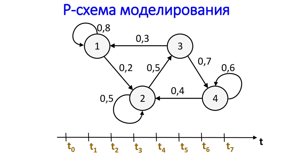P-схема моделирования