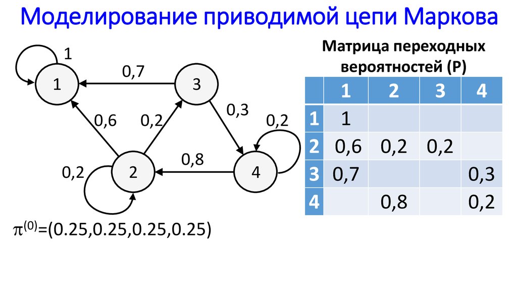 На рисунке представлена модель