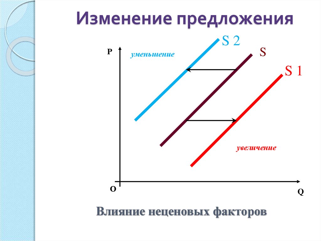 Изменение кривой предложения. Влияние неценовых факторов на предложение график. Изменение предложения график. Графики изменения предложения.