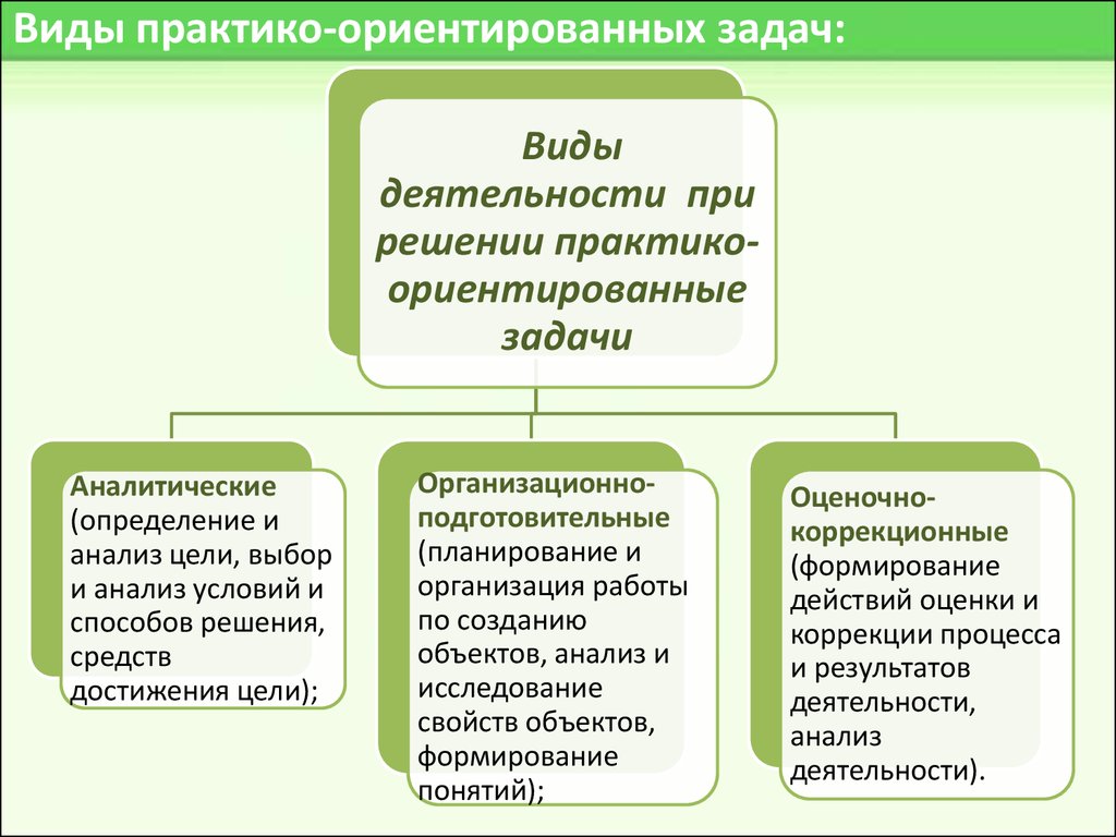 Решаемые профессиональные задачи. Виды практико ориентированных задач. Решение практико ориентированных задач. Практико-ориентированные задачи примеры. Методика решения профессиональных задач.