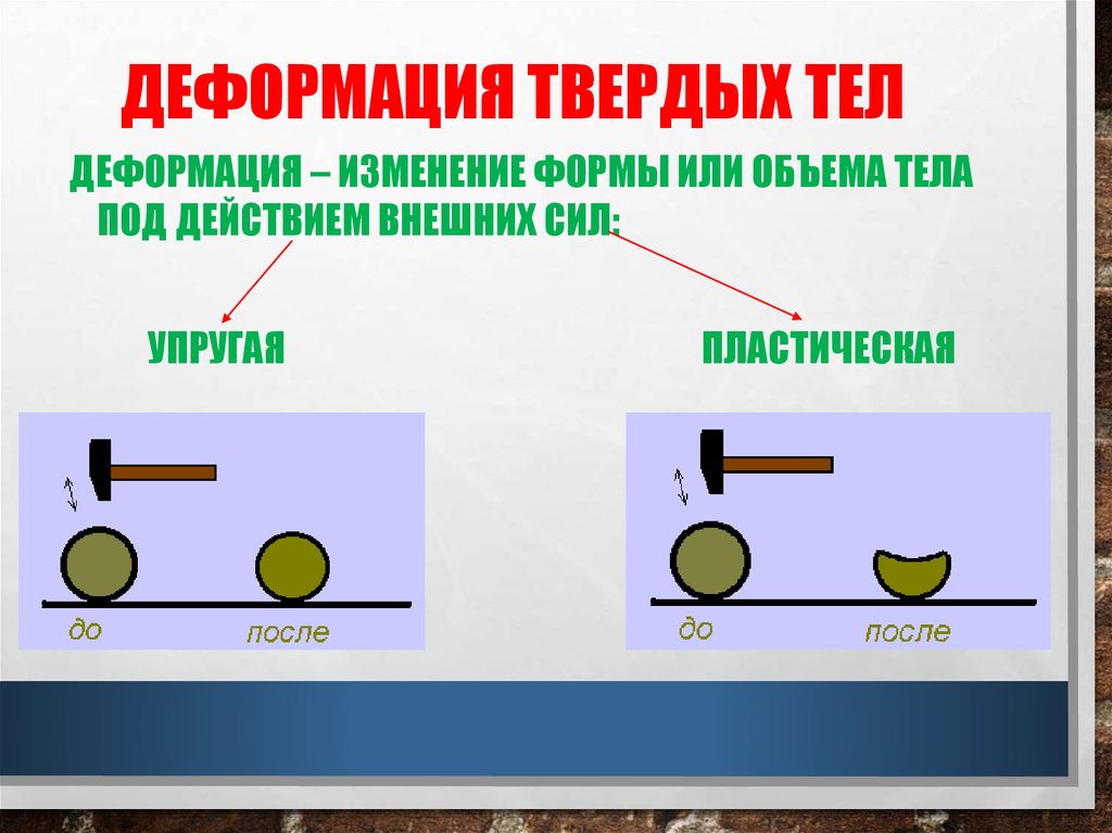 Виды деформаций вы знаете. Упругие и пластические деформации твердых тел. Деформация твердого тела. Деформация тела физика. Неупругие деформации твердых тел это.