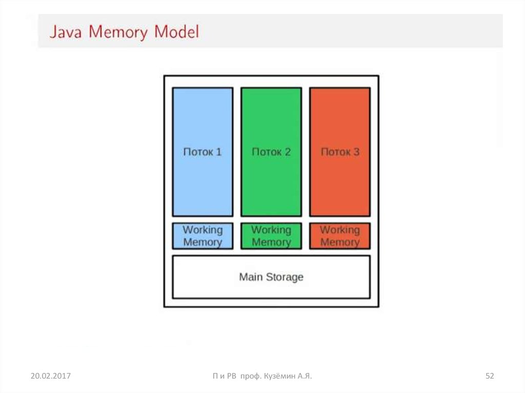 Что такое java memory model. Java Memory model.