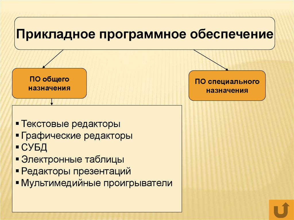 Прикладное программное обеспечение презентация 7 класс