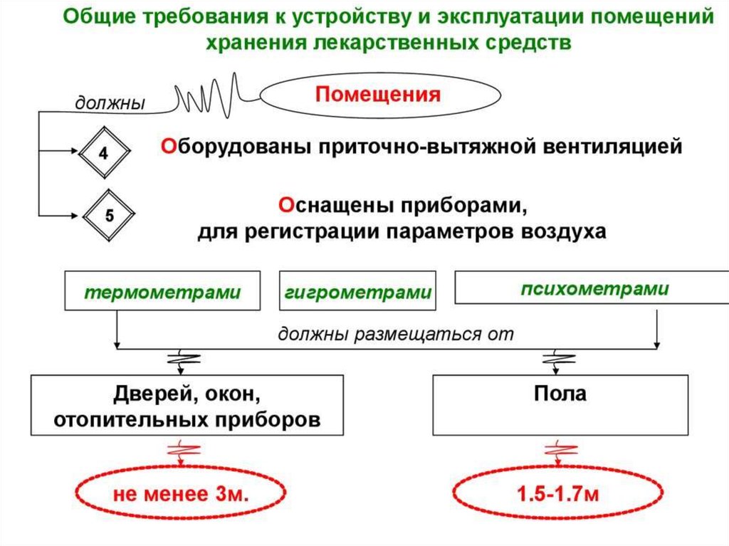 Выписка и хранение лекарственных средств презентация