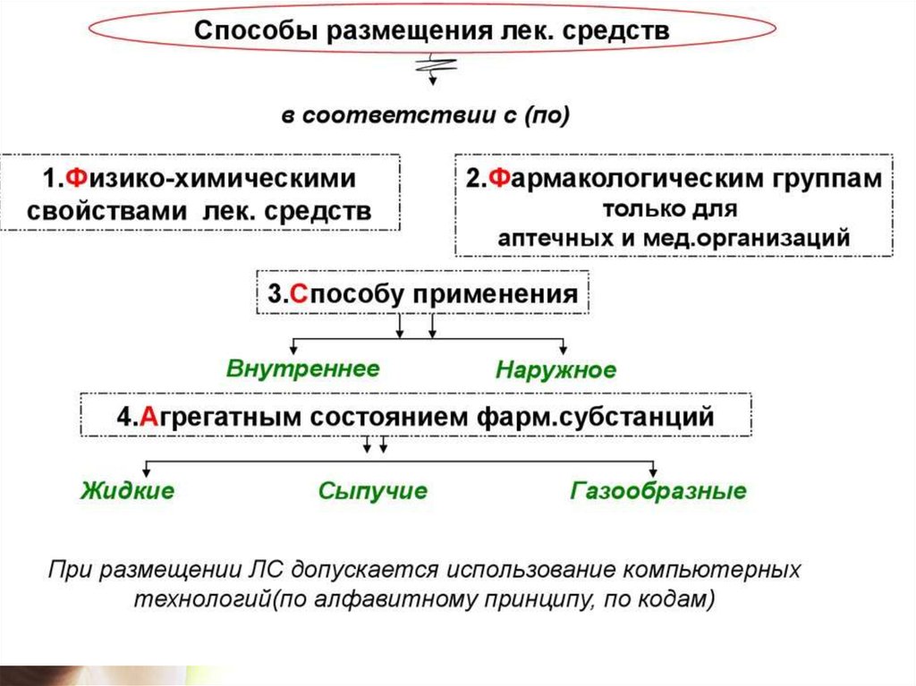 Хранение лекарственных средств презентация