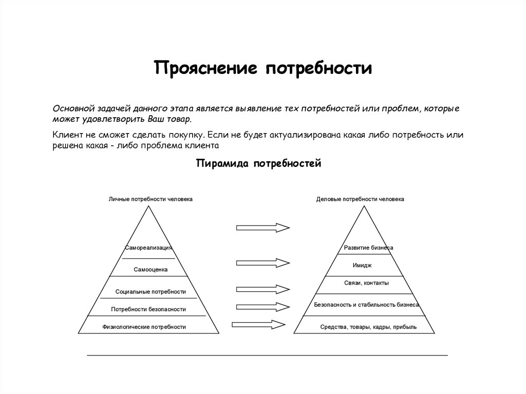 Потребности задания. Типы потребностей в продажах. Основные задачи этапа 