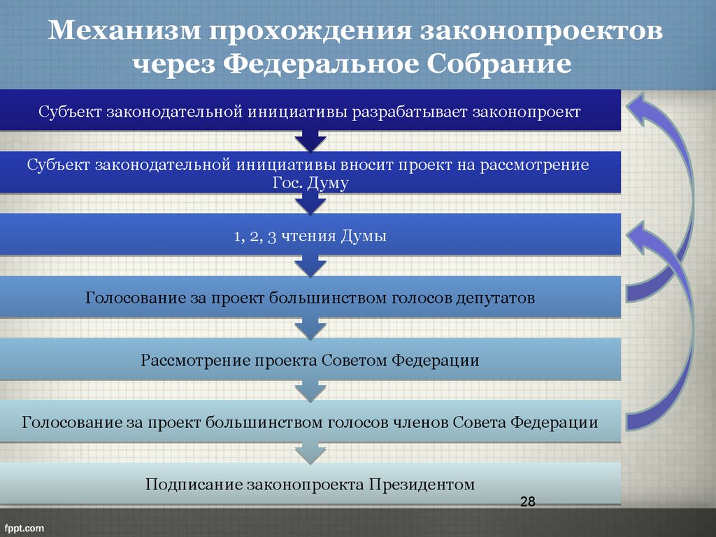 Порядок рассмотрения федеральных законов. Механизм принятия законов. Порядок прохождения законопроекта в федеральном собрании РФ. Механизм принятия законов Федеральным собранием. Механизм реализации законопроектов.