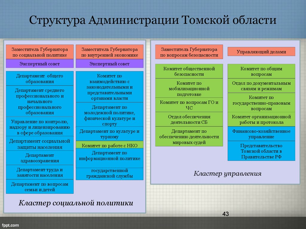 Структура Администрации Томской области