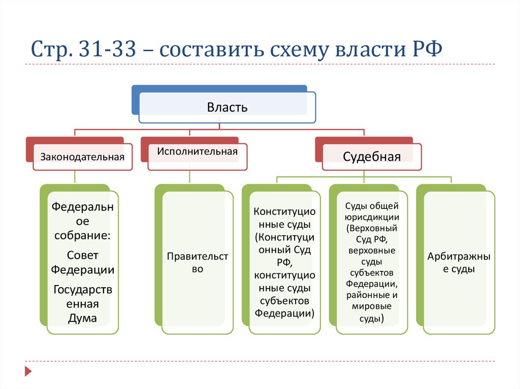 Стр. 31-33 – составить схему власти РФ