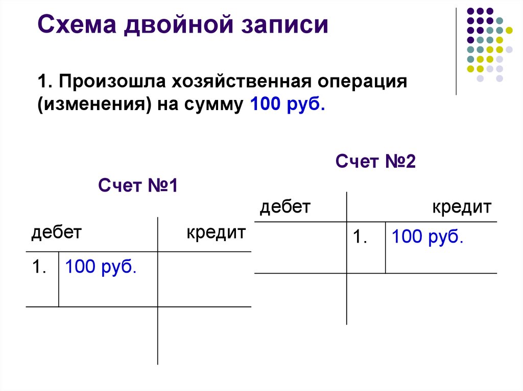 Метод двойной. Двойные счета бухгалтерского учета. Принцип двойной записи в бухгалтерском учете. Метод двойной записи в бухгалтерском учете. Двойная запись хозяйственных операций на бухгалтерских счетах.