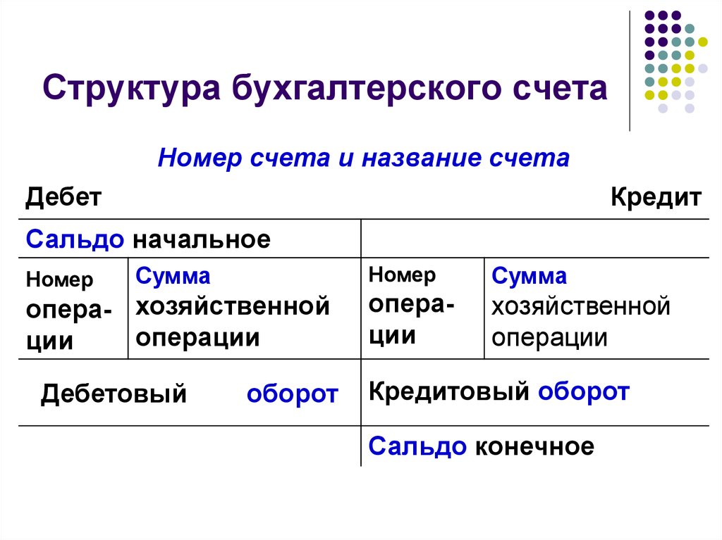 Каков счет. Строение счета бухгалтерского учета. Структура счета бухгалтерского учета. Понятие бухгалтерского счета. Структура счета. Строение счета бухгалтерского учета (схема, счета).