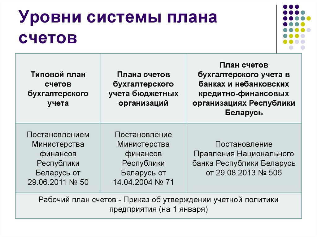 Система счетов это. Принципы построения плана счетов. Структура плана счетов. Принципы построения плана счетов бухгалтерского учета. План счетов бухгалтерского учета уровень.