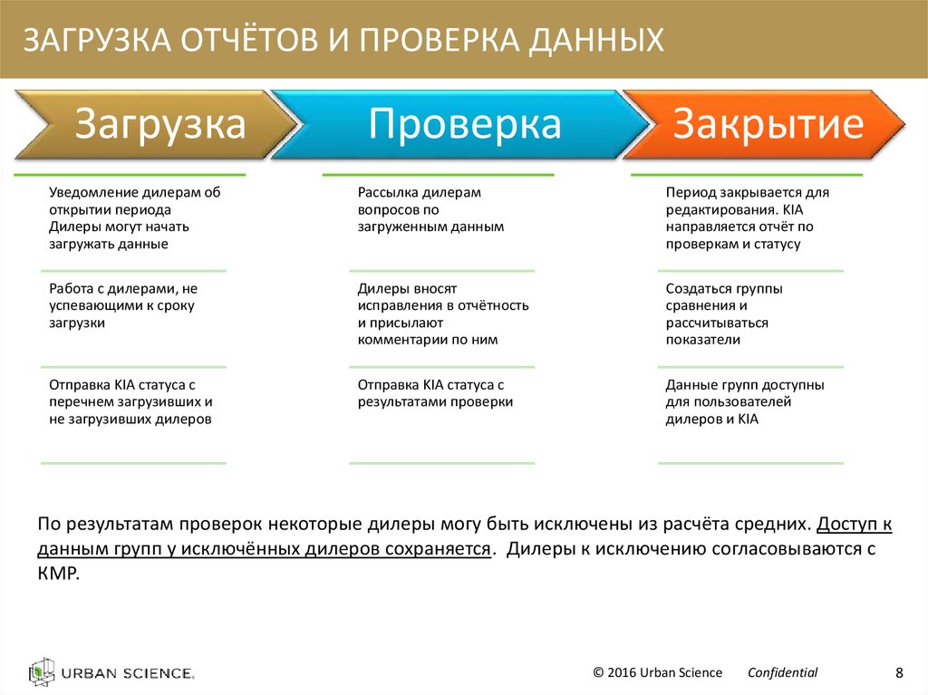 Виды дилеров. Презентация для дилеров. Проверить отчетность онлайн. Загрузка отчетов дизайн. Работа с дилерами.