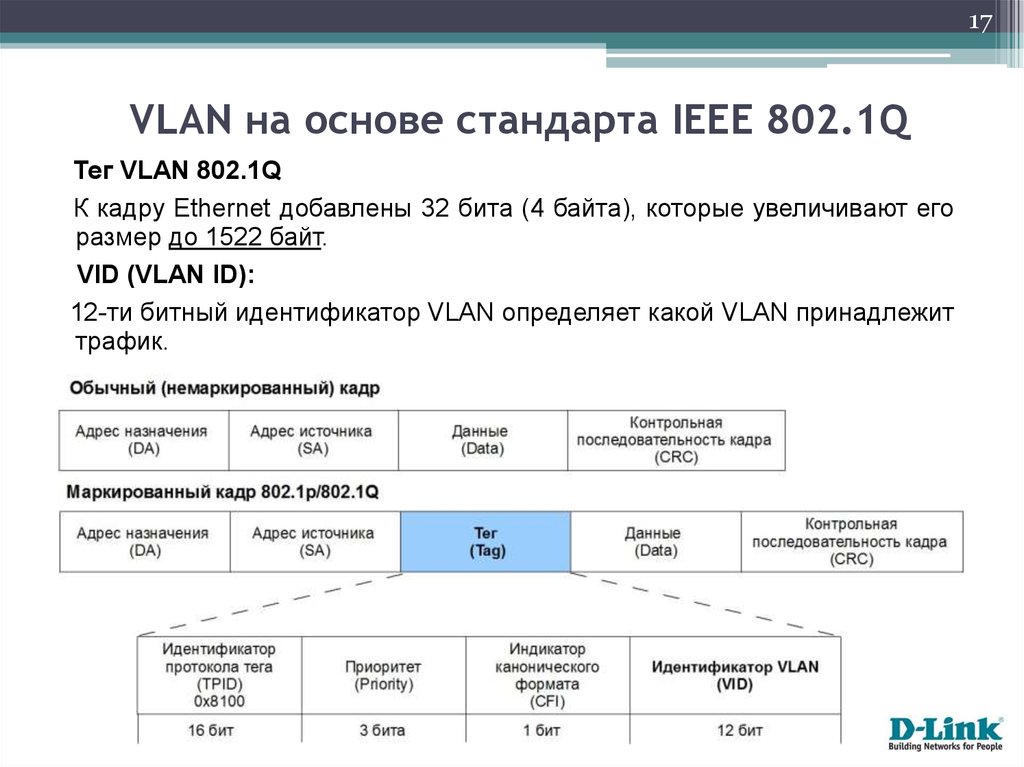 Стандарт ieee 802.1 q. Контрольная последовательность кадра. Расширенный кадра Ethernet 2000 байт.ТВ. Уникальный 48 битный идентификатор.