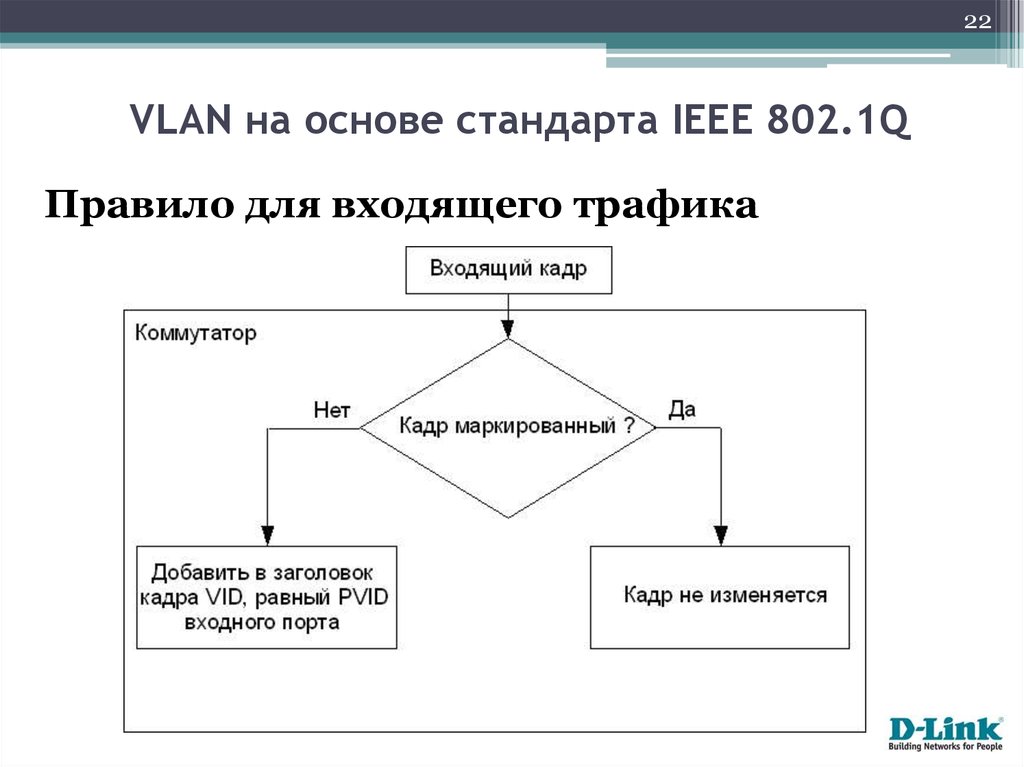 Стандарт ieee 802.1 q. IEEE 802.1Q стандарт. Тег VLAN IEEE 802.1Q. Стандарт 802.1q. Правила для входящего трафика"..