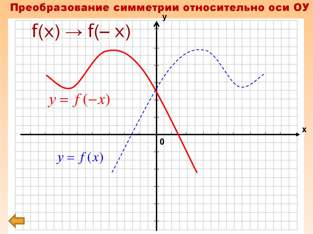 График функции оси. Симметрия относительно оси x. Симметрия относительно оси ОУ. График симметричен относительно оси ОУ. Симметричность относительно оси x.