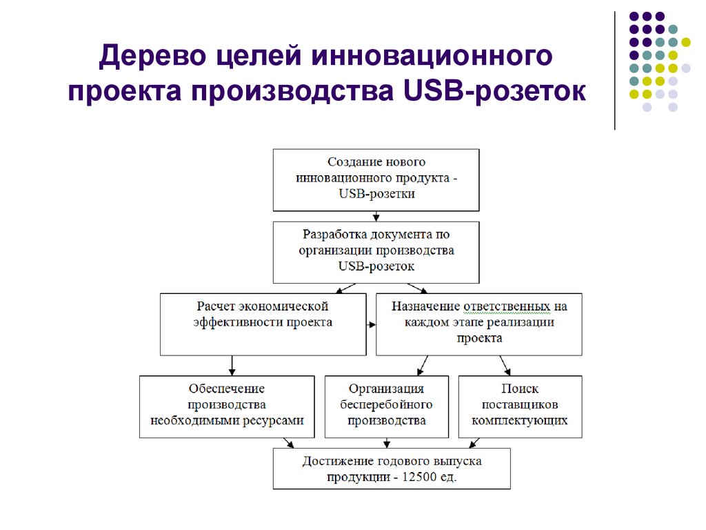 Инновации предприятий примеры. Дерево целей разработка нового продукта. Дерево целей организации пример конкретного предприятия. Дерево целей инновационного проекта. Дерево целей проекта пример.