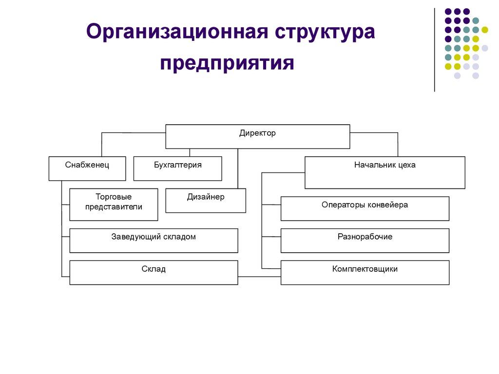 Схема фирмы. Структурная схема организации предприятия. Примерная схема организационной структуры предприятия. Структура организации предприятия схема пример. Схема организационной структуры управления предприятием пример.