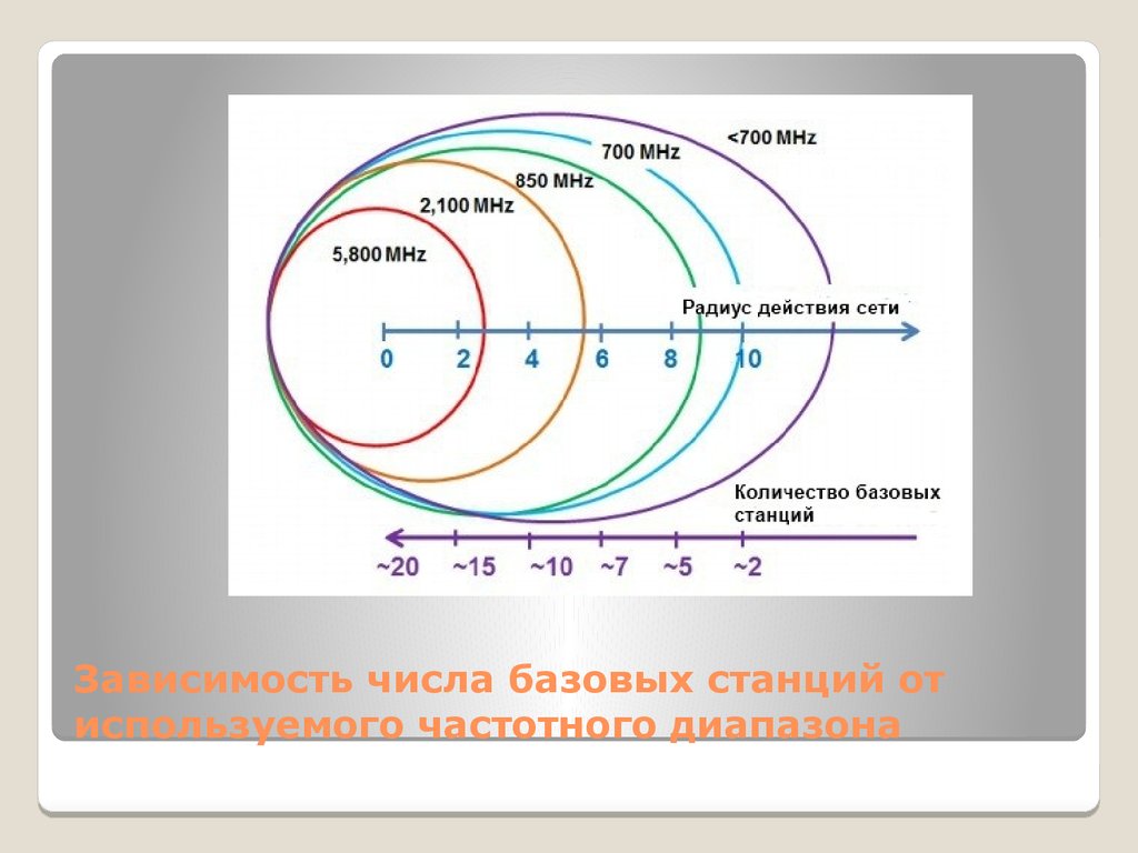 Радиус действия. Радиус покрытия базовой станции сотовой связи. Радиус покрытия 4g базовой станции. Базовая станция дальность. Радиус действия сотовой связи.