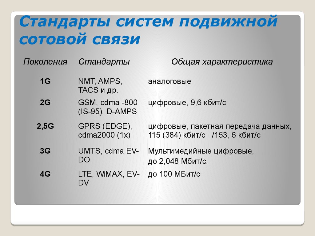 Стандарты интернета. Стандарты сотовых сетей связи. Аналоговый стандарт мобильной связи. Стандарты сотовой связи по скоростям. 