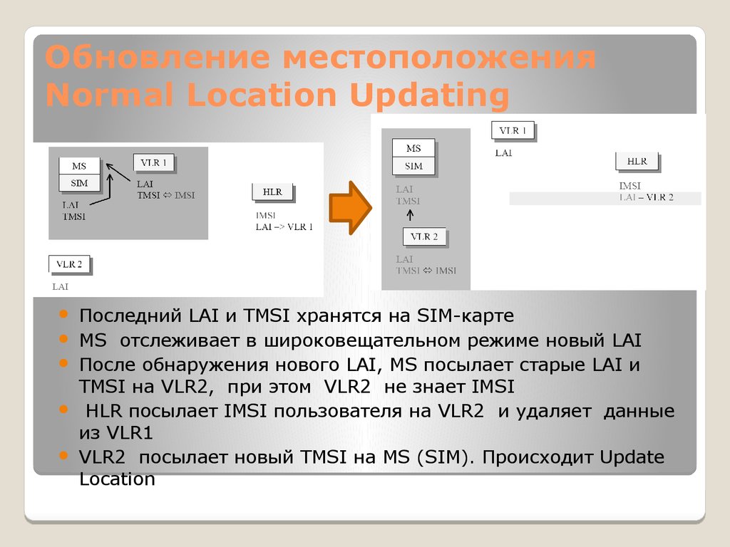 Обновление местоположения