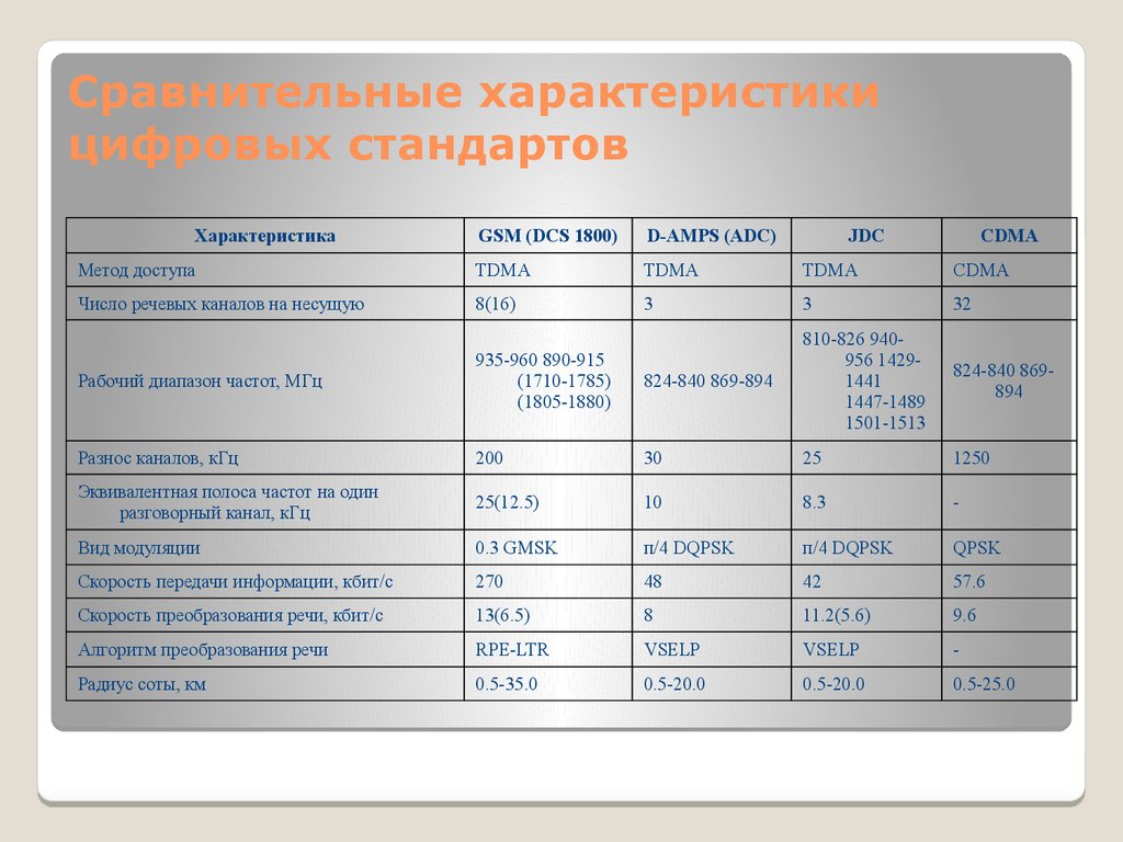 Таблица сравнения стандартов