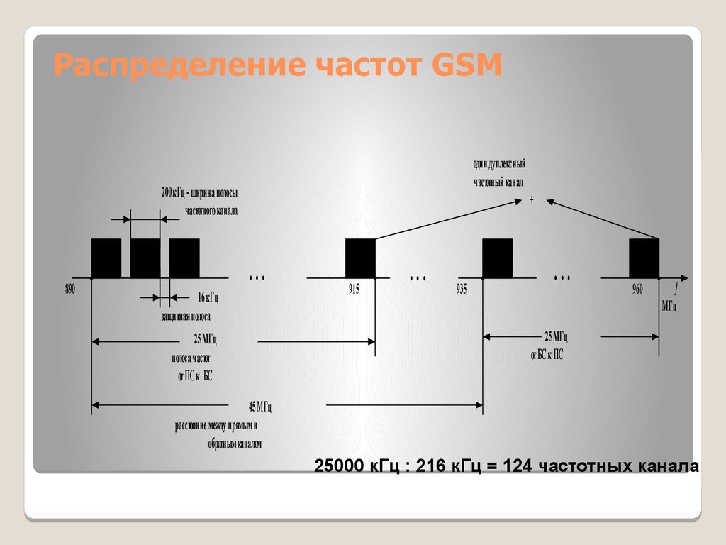 Распределение частот. GSM частоты. Частоты сотовой связи GSM. Частотные диапазоны GSM. GSM диапазон частот.