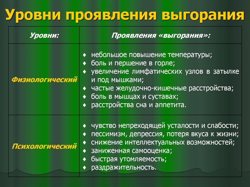 Уровень проявления. Уровни выгорания. Показатели профессионального выгорания. Уровни проф выгорания. Степени психического выгорания.