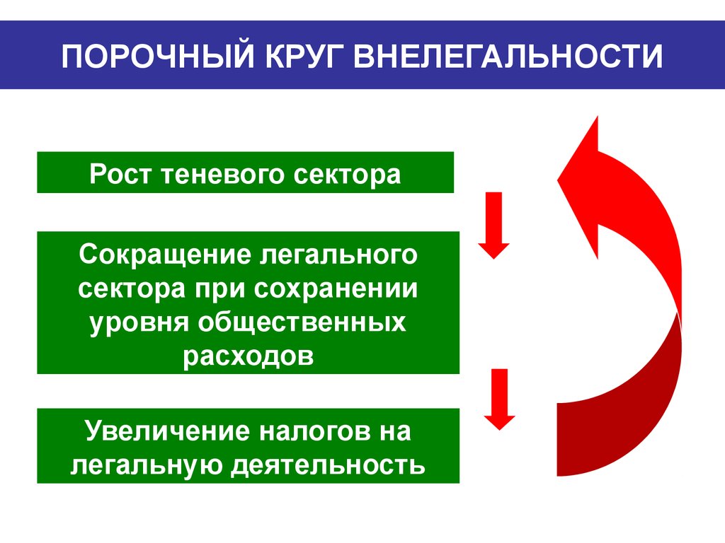 Порочный это. Порочный круг внелегальности. Понятие порочного круга. Порочный круг экономика. Порочный круг в терминах.