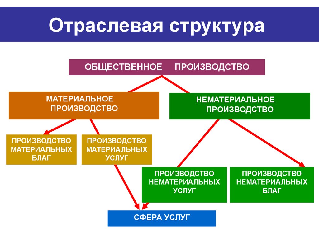 Отраслевая структура. Структура отрасли. Отраслевая структура экономики. Понятие отраслевой структуры.