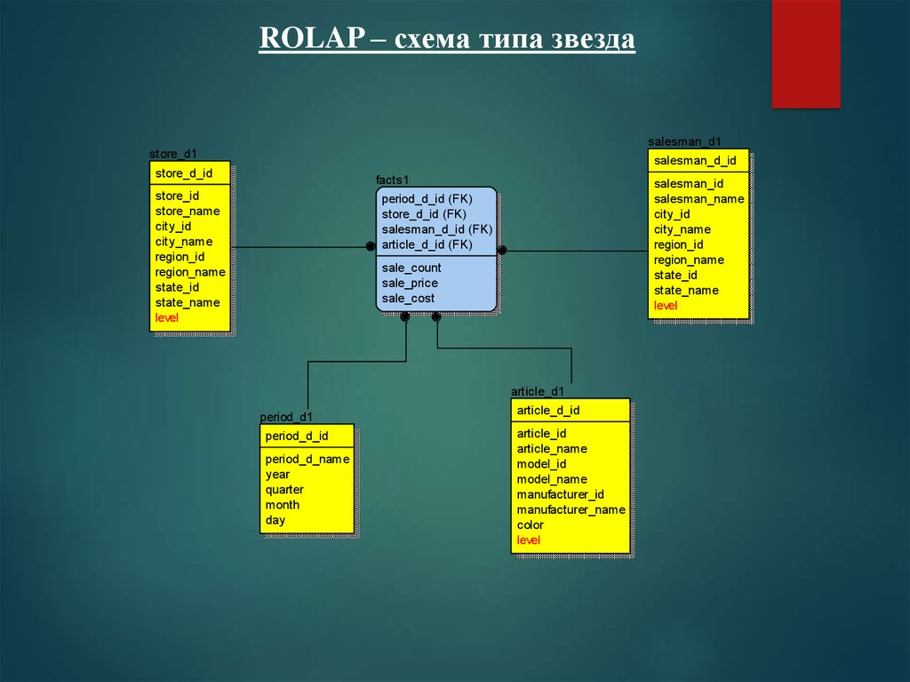 Схемы модели rolap