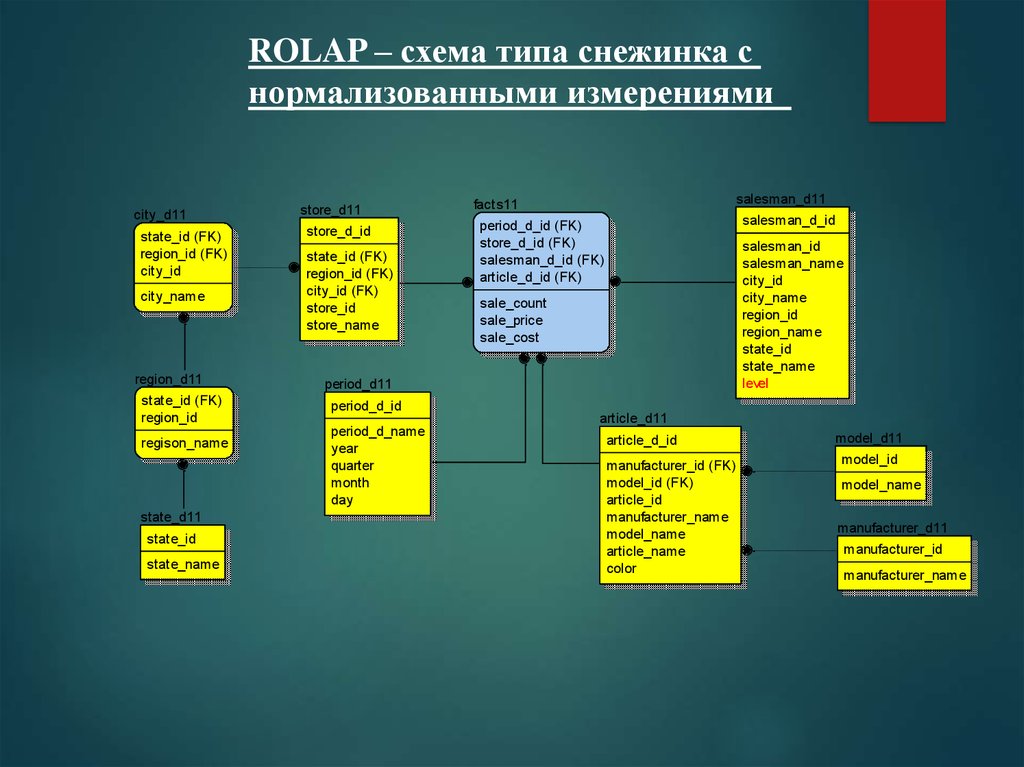 Схемы модели rolap