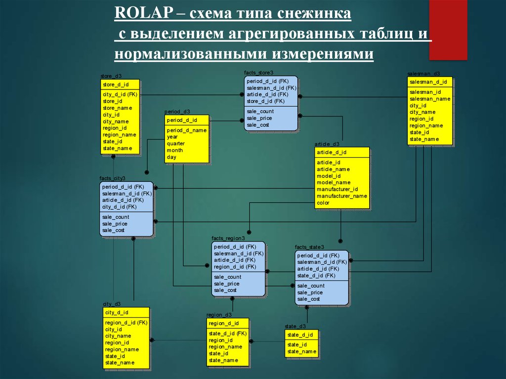 Схемы модели rolap