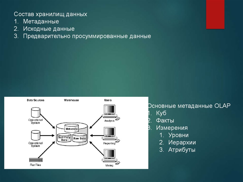 Данные и метаданные. Состав хранилища данных. Схема обработки транзакций. Структура метаданных.