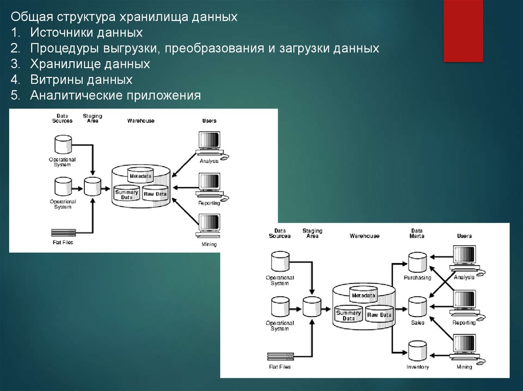 Источники данных виды. Структура хранилища данных. Структурахранилища данны. Проектирование хранилищ данных. Аналитическое хранилище данных.