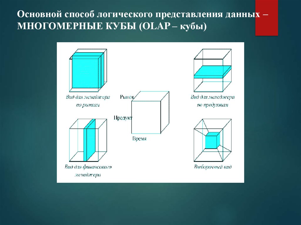 Метод логической обработки. Логическое представление данных. OLAP-куб. Олап Кубы. Логическое представление.