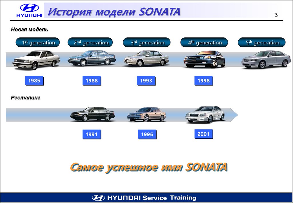 Модели хундай список. Hyundai Sonata Модельный ряд по годам. Хендай Соната 4 поколение. Модельный ряд Hyundai Accent 1 поколения по годам.