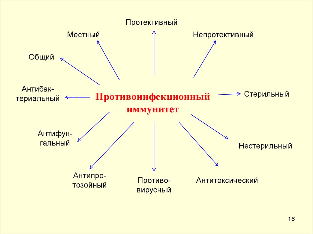 Нестерильный иммунитет это