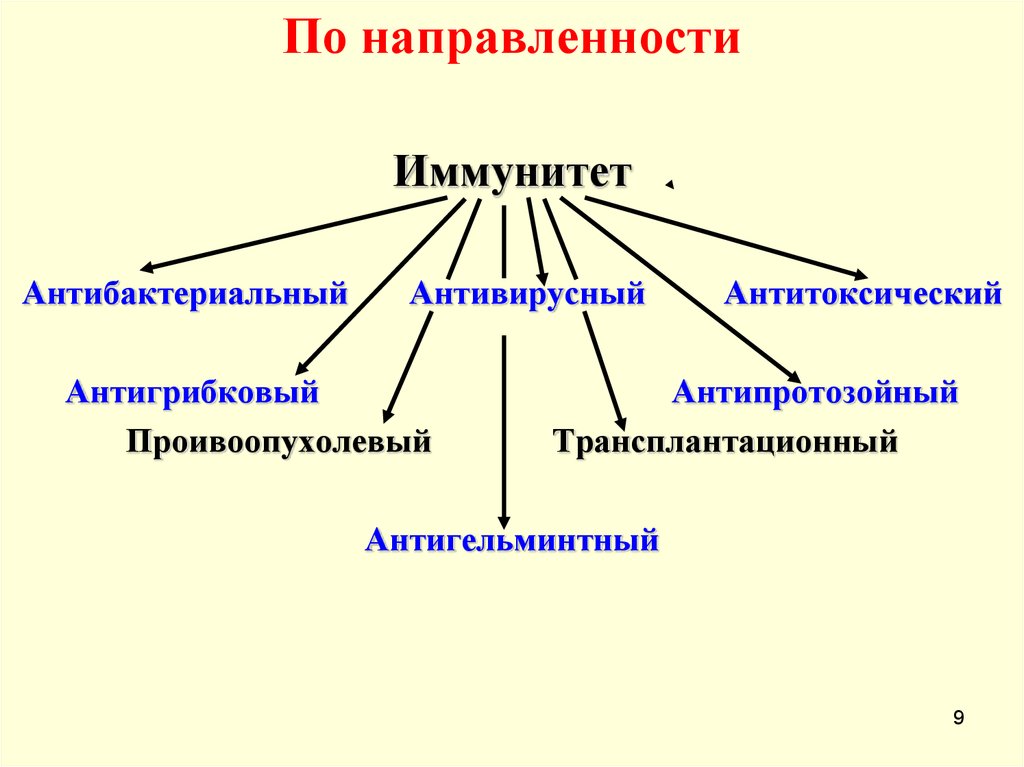 Общие иммунные. Иммунитет по направленности. Классификация противоинфекционного иммунитета. Иммунитет по направленности действия. Антимикробный иммунитет. Общая схема.