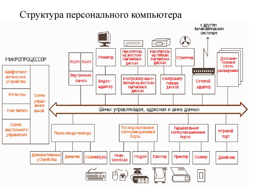 Структурная схема архитектура персонального компьютера