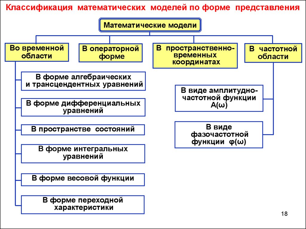 Классификация представления