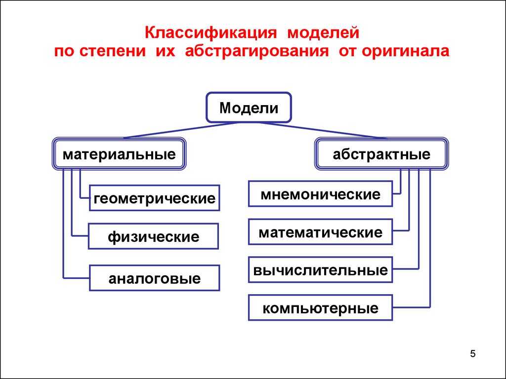 Модель степени. Абстрактные модели подразделяются на. Абстрактные и материальные модели.