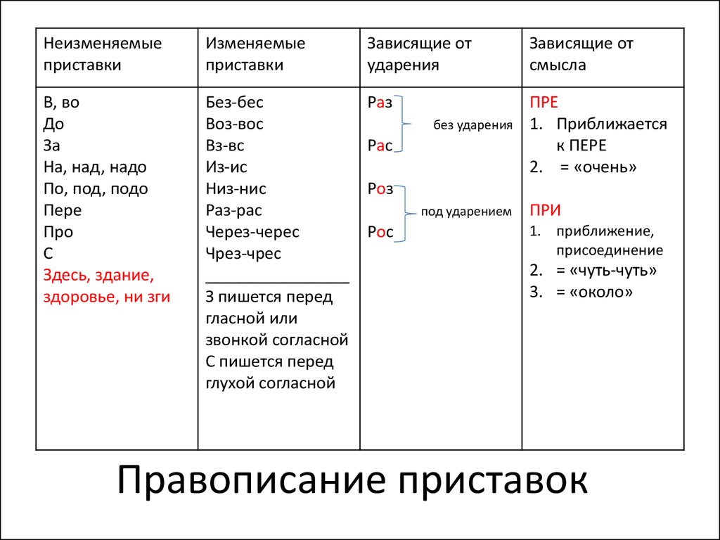 Каким правилом нужно руководствоваться при написании приставок. Типы написания приставок. Правила правописания приставок. Правила написания приставок. Правописание приставок правило.