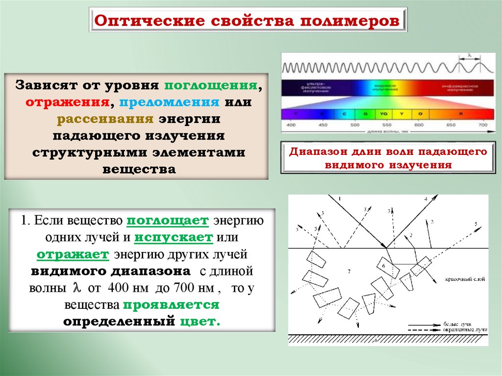 План характеристики полимера